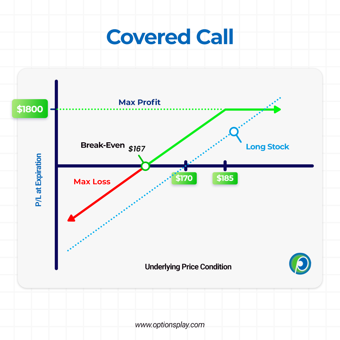 Covered Call Premium